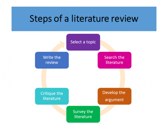Steps to Writing Literature Review